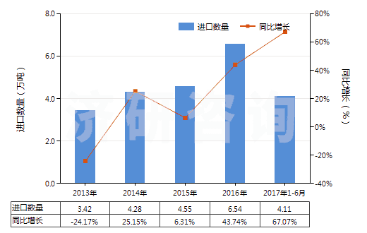 2013-2017年6月中國二乙醇胺及其鹽(HS29221200)進(jìn)口量及增速統(tǒng)計